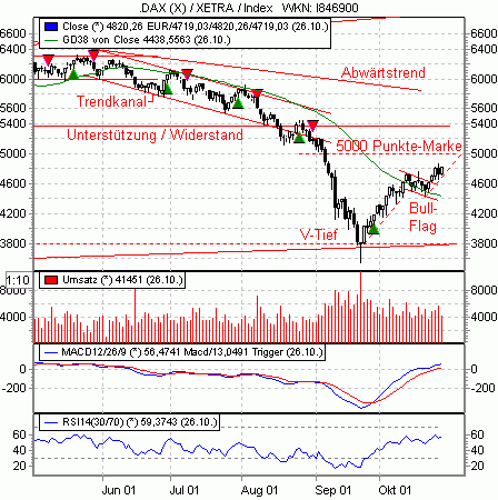 DAX: Erholung bis auf 5400 Punkte? 454428