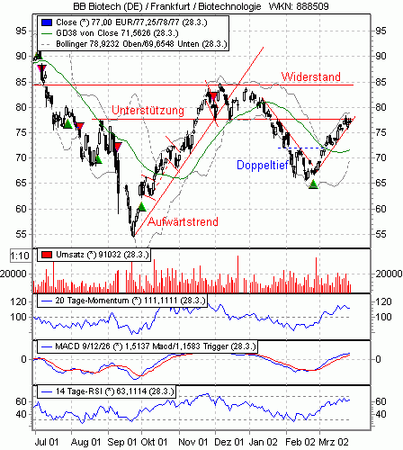 Aktuelle charttechnische Analysen 623924