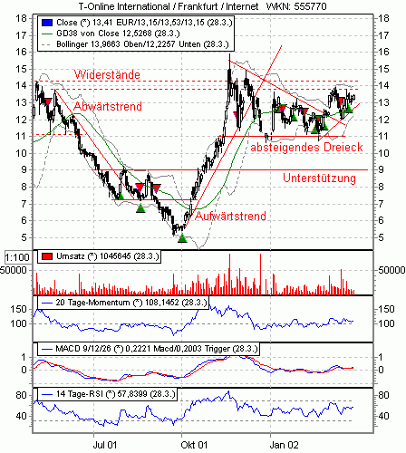 Aktuelle charttechnische Analysen 623923